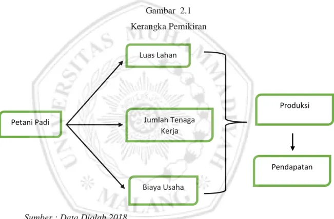 Gambar  2.1  Kerangka Pemikiran 