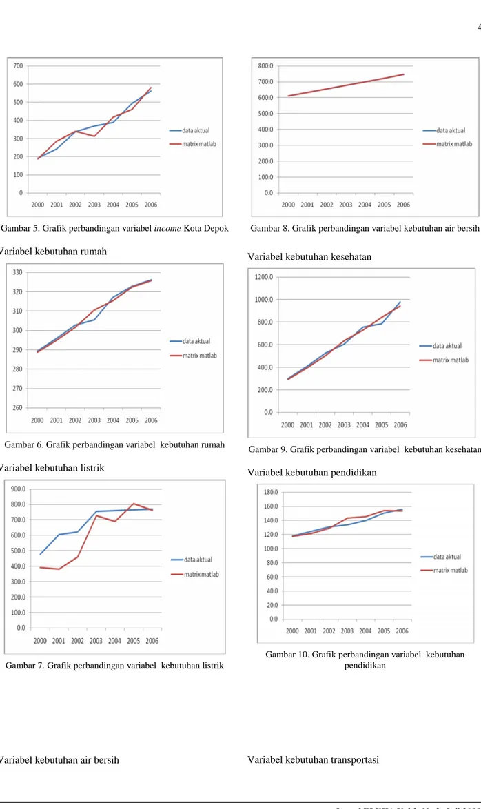 Gambar 5. Grafik perbandingan variabel income Kota Depok Variabel kebutuhan rumah