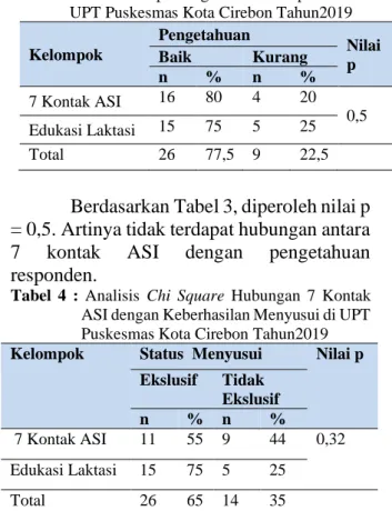 Tabel  4  :  Analisis  Chi  Square  Hubungan  7  Kontak  ASI dengan Keberhasilan Menyusui di UPT  Puskesmas Kota Cirebon Tahun2019  Kelompok  Status  Menyusui  Nilai p 