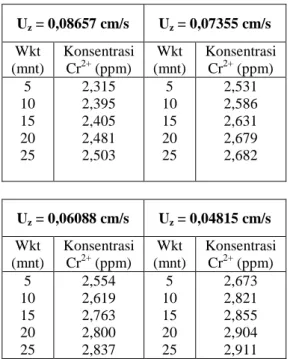 Tabel  I.    Konsentrasi  logam  Cr 2+   pada  berbagai  laju  alir  umpan  U z   dan  waktu  adsorpsi pada pH larutan 2 