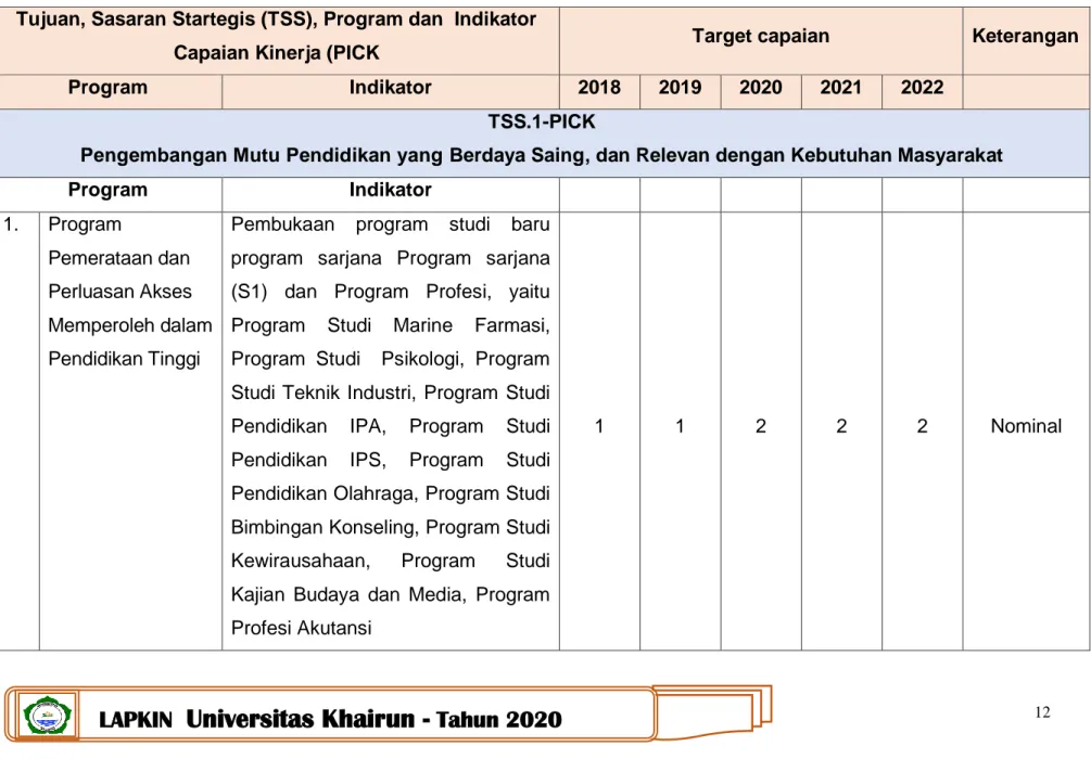 Tabel 2.1 Rangkuman Operasionalisasi Rencana Strategi UNKHAIR Tahun 2018-2022 