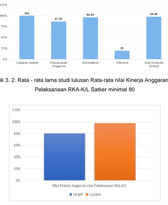 Grafik 3. 2. Rata - rata lama studi lulusan Rata-rata nilai Kinerja Anggaran atas  Pelaksanaan RKA-K/L Satker minimal 80 