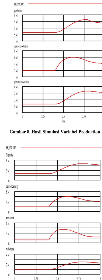 Gambar 7. Hasil Simulasi Variabel Total Orders  -  Sub model Produksi.  