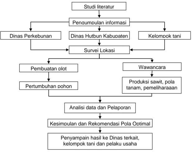 Gambar 1. Kerangka metode proses pencapaian target kinerja 