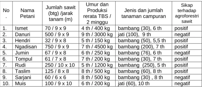 Tabel    6.  Pengalaman  petani  dalam  praktik  optimalisasi  lahan  kebun  pola  agroforestry sawit dengan tanaman kehutanan di Kab