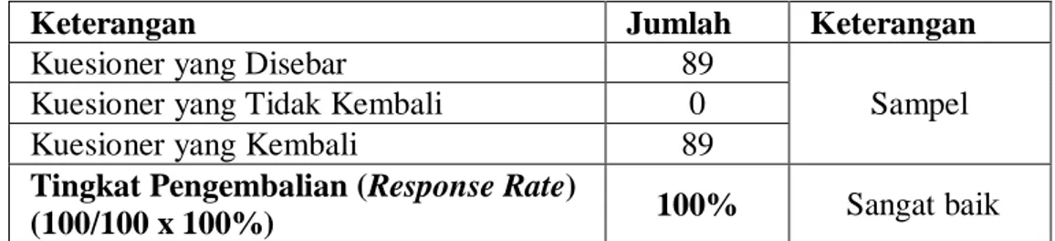 Tabel 4.1  Response Rate 