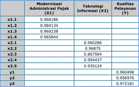 Tabel 4.23  Loading Factor      Modernisasi  Administrasi Pajak  (X1)  Teknologi  Informasi (X2)  Kualitas  Pelayanan (Y)  x1.1  0.968186        x1.2  0.984134        x1.3  0.969238        x1.4  0.965844        x2.1     0.960286     x2.2     0.96875     x2