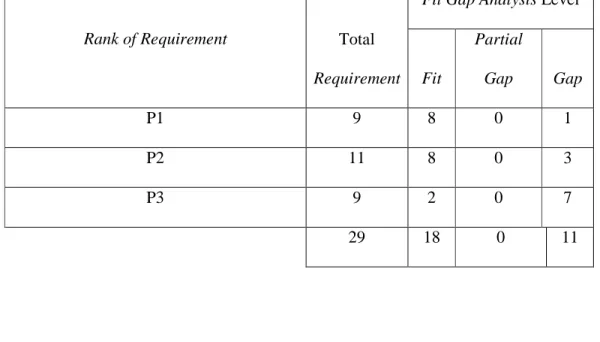 Gambar 18 Diagram persebaran requirement Fit Gap Analysis berdasarkan rank 