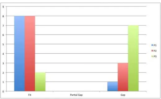 Gambar 20 Diagram hasil Fit Gap Analysis berdasarkan rank dan level dari requirement 