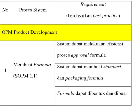 Tabel 3 Requirement berdasarkan best practice Oracle E-Business  Suite 
