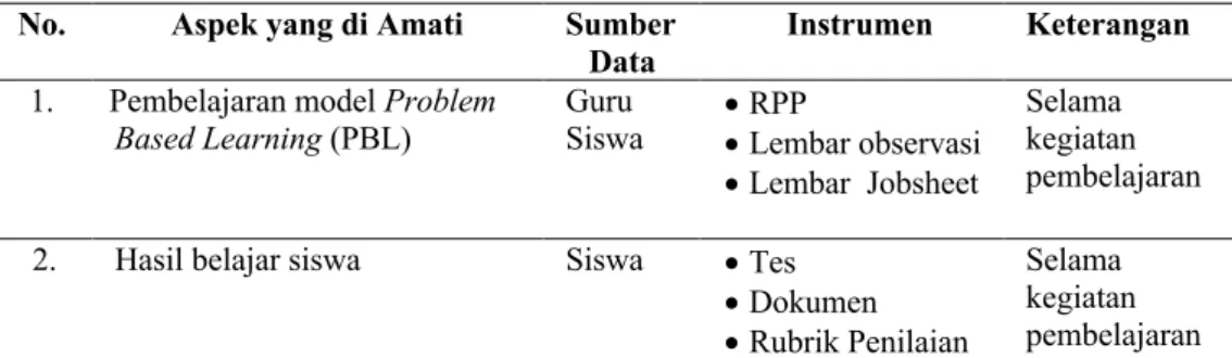 Tabel 3.1 Data dan Sumber Data 