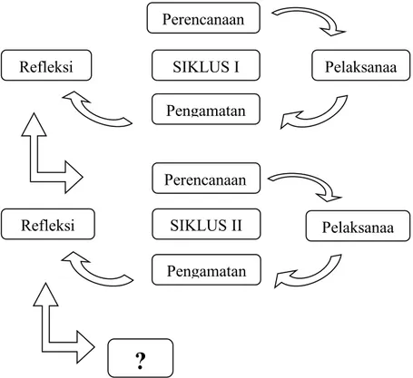 Gambar 3.1 Tahapan dalam Siklus Penelitian Tindakan Kelas  (Sumber Arikunto, 2009 :15) 