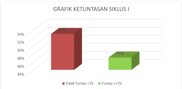 Gambar 4.1 Grafik Ketuntasan Siswa Siklus I