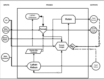 Gambar 2. Model Sistem Usahatani Peternakan di Kabupaten Tambrauw 
