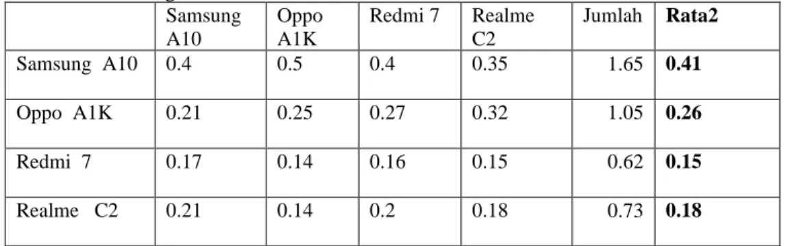 Tabel 11 vector eigen kriteria Ketahanan mesin  Samsung  A10  Oppo A1K  Redmi 7  Realme C2  Jumlah  Rata2  Samsung  A10  0.4  0.5  0.4  0.35  1.65  0.41  Oppo  A1K  0.21  0.25  0.27  0.32  1.05  0.26  Redmi  7  0.17  0.14  0.16  0.15  0.62  0.15  Realme   