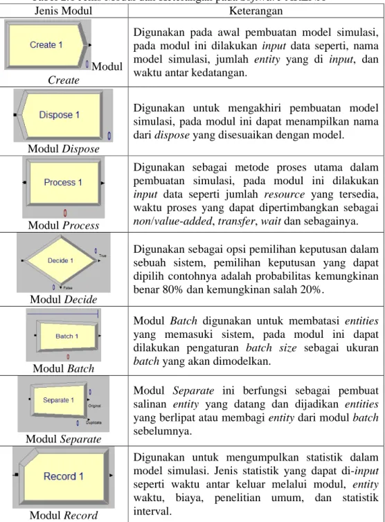 Tabel 2.1 Jenis Modul dan Keterangan pada Software ARENA 