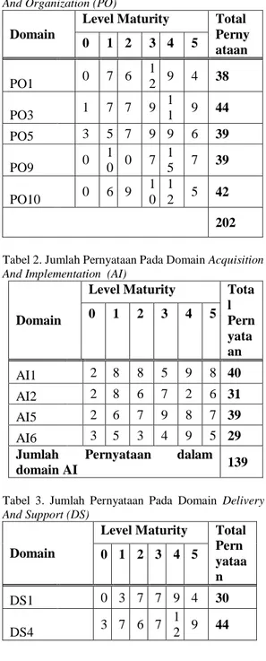 Tabel  1.  Jumlah  Pernyataan  Pada  Domain  Planing  And Organization (PO) 