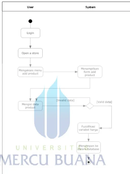 Gambar  3.18 Diagram Activity Visitor Add Product 