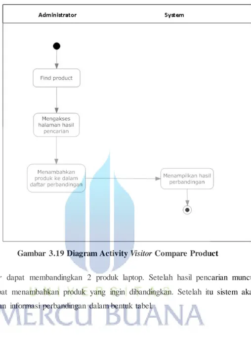 Gambar  3.19 Diagram Activity Visitor Compare Product 