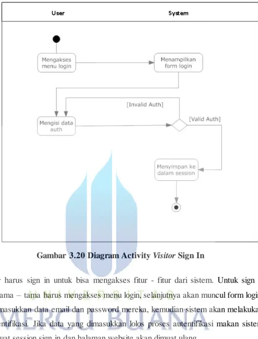 Gambar  3.20 Diagram Activity Visitor Sign In 