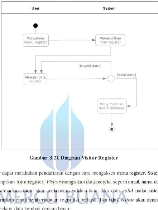 Gambar  3.21 Diagram Visitor Register 