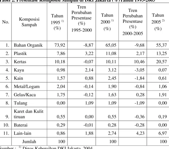 Tabel 2. Presentase Komposisi Sampah di DKI Jakarta (%)Tahun 1995-2005  No.  Komposisi  Sampah  Tahun 1995  1)  (%)  Tren  Perubahan Presentase (%)  1995-2000  Tahun 2000  1) (%)  Tren  Perubahan Presentase (%)  2000-2005  Tahun 2005  2) (%)  1