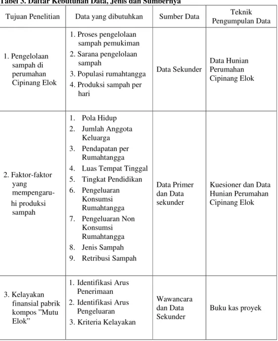 Tabel 3. Daftar Kebutuhan Data, Jenis dan Sumbernya  