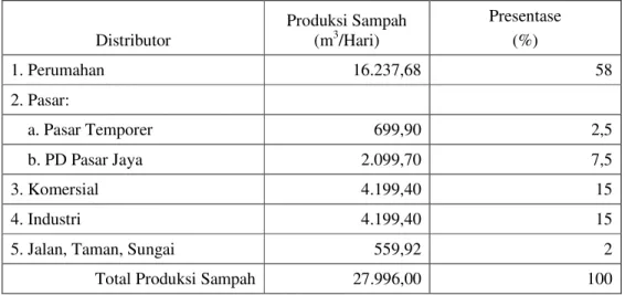 Tabel 5. Distribusi Produksi Sampah DKI Jakarta 