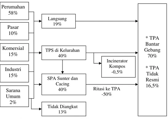 Gambar 3. Mekanisme Pengelolaan Sampah DKI Jakarta     