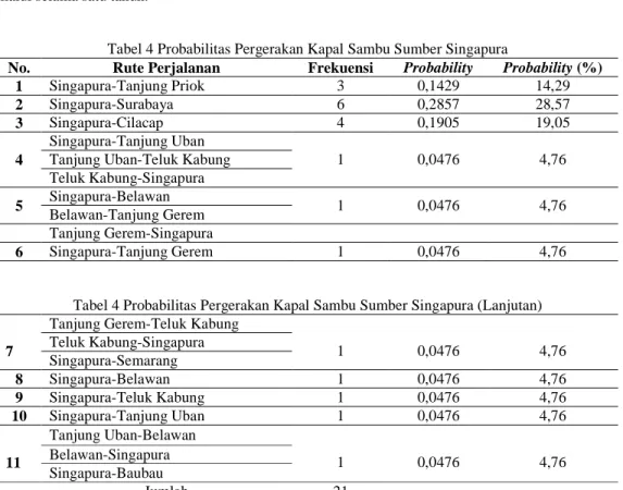 Tabel 4 Probabilitas Pergerakan Kapal Sambu Sumber Singapura 