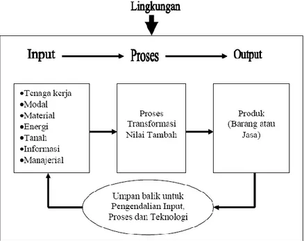 Gambar 2.2. Skema Sistem Produksi 