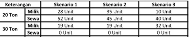 Tabel 4.4 Total biaya dump truck untuk tiga  skenario (alat baru) 