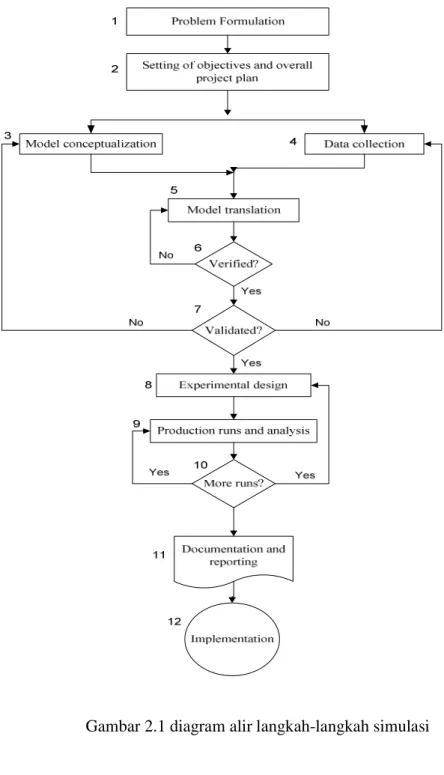 Gambar 2.1 diagram alir langkah-langkah simulasi 