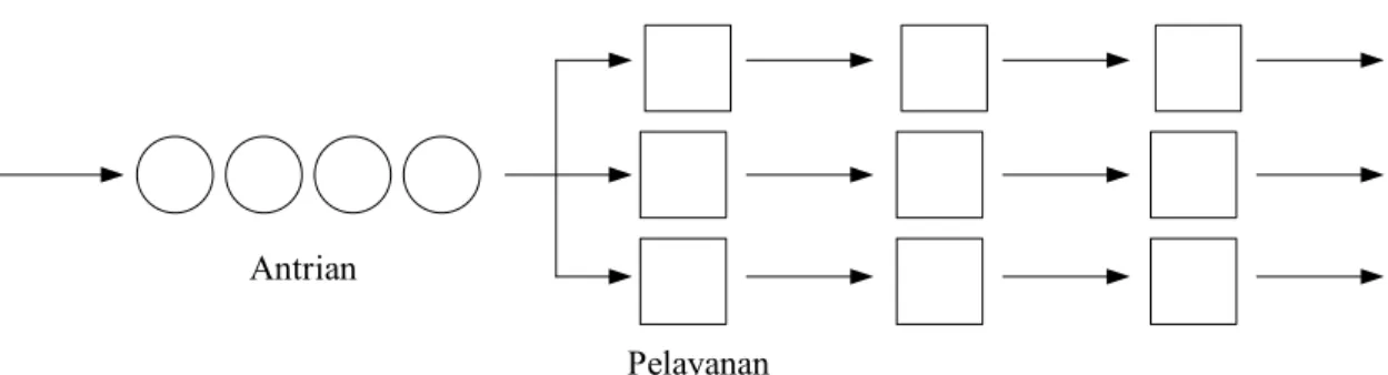 Gambar 2.2. Struktur Dasar Proses Antrian 