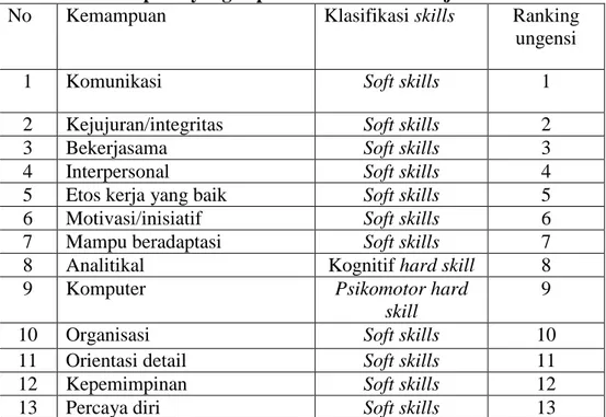Tabel 2.  Kemampuan yang Diperlukan di Pasar Kerja 