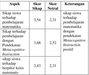 Tabel 3. Sikap Siswa Terhadap Pembelajaran  Matematika dengan Pendekatan Metacognitive 