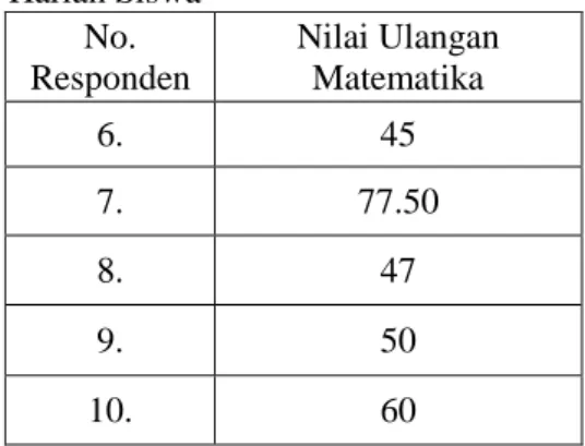 Tabel 1. Nilai Ulangan Harian Siswa  No.  Responden  Nilai Ulangan Matematika  No.  Responden  Nilai Ulangan Matematika  1