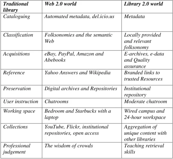 Tabel 2. Perbandingan Penerapan Perpustakaan Menuju Library 2.0  Traditional 