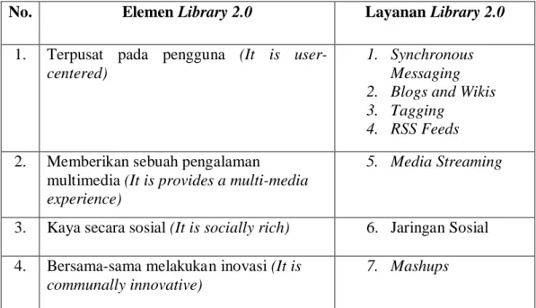 Tabel 3. Indikator Penerapan Layanan Library 2.0 