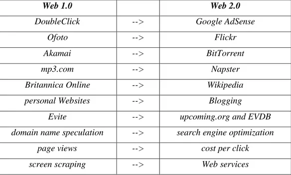 Tabel 1. Perbandingan Web 1.0 dan Web 2.0 
