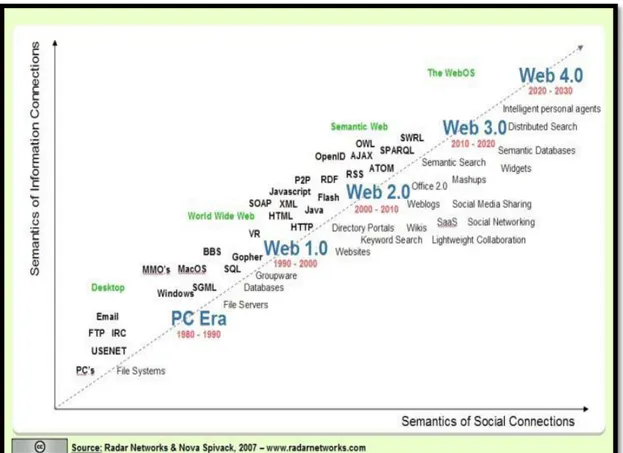 Gambar 1. Perkembangan Teknologi Web  Sumber: www.radarnetworks.com 