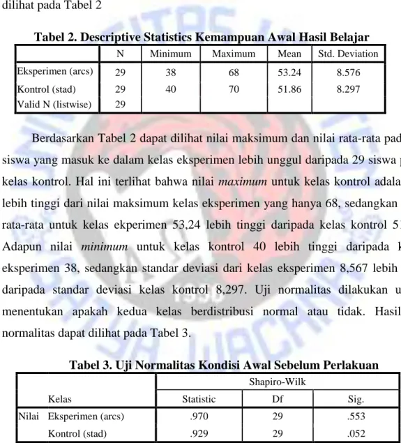 Tabel 2. Descriptive Statistics Kemampuan Awal Hasil Belajar 