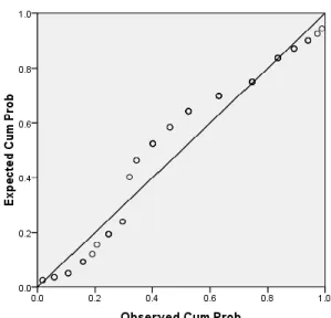 Gambar 2. Grafik Normal P-P Plot Kecerdasan emosi 