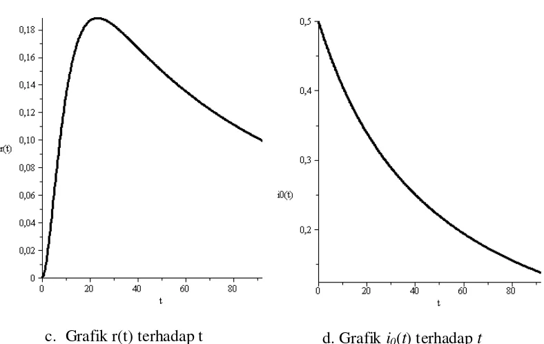 Gambar 4.3. Grafik   dan i0 rtt  terhadap t untuk titik ekuilibrium bebas 