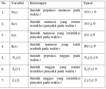 Tabel 4.1 Daftar Variabel-variabel 