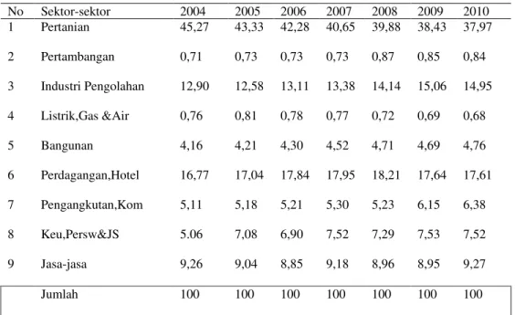 Tabel 1. Kontribusi PDRB Kabupaten Lampung Timur 2004 – 2010 Menurut  Lapangan Usaha Atas Dasar Harga Konstan 2000 (Persen) 