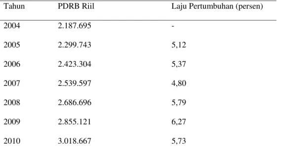 Tabel 2. Pertumbuhan PDRB Kabupaten Lampung Timur Atas Dasar Harga  Konstan 2000 Menurut Lapangan Usaha Tahun 2004-2010 (Juta Rupiah) 