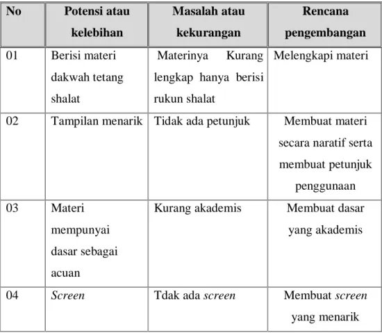 Tabel 3.1. Potensi masalah dan rencana pengembangan. 