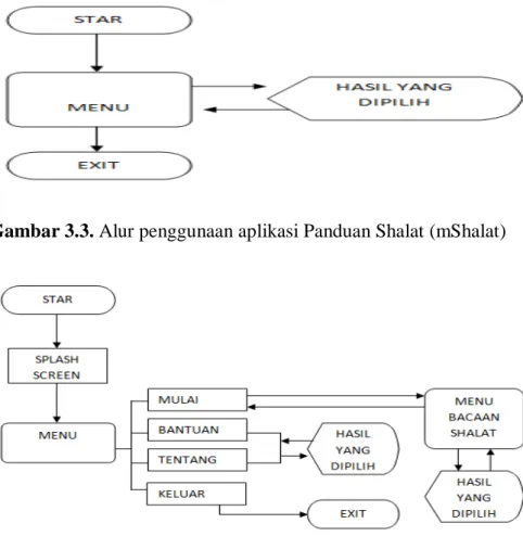 Gambar 3.3. Alur penggunaan aplikasi Panduan Shalat (mShalat)  