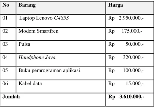 Tabel 3.2. Rincian biaya  No  Barang  Harga  01  Laptop Lenovo G485S  Rp   2.950.000,-  02  Modem Smartfren  Rp     175.000,-  03  Pulsa  Rp        50.000,-  04  Handphone Java  Rp      320.000,- 